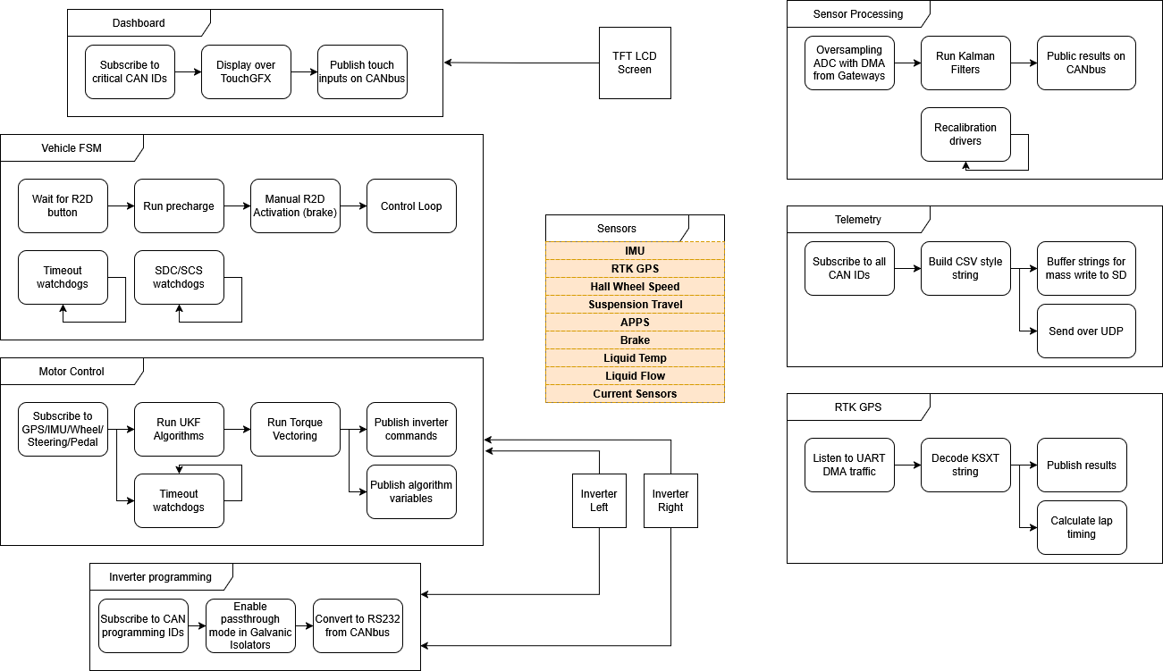 ART26 High-Level Software Architecture